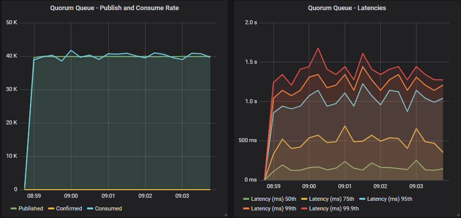 Fig 8. 20 publishers (2000 msg/s), 10 quorum queues, 20 consumers without publisher confirms.