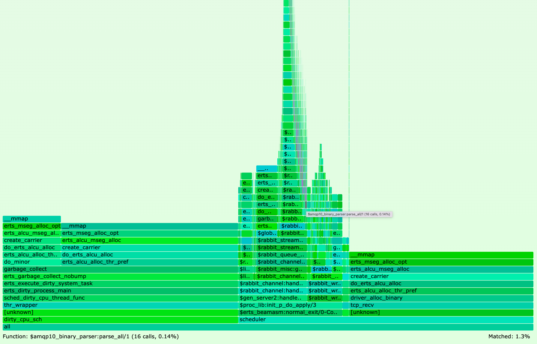 Figure 5: mmap() Flame Graph - RabbitMQ v3.10.2 - 4 consumers reading from a stream