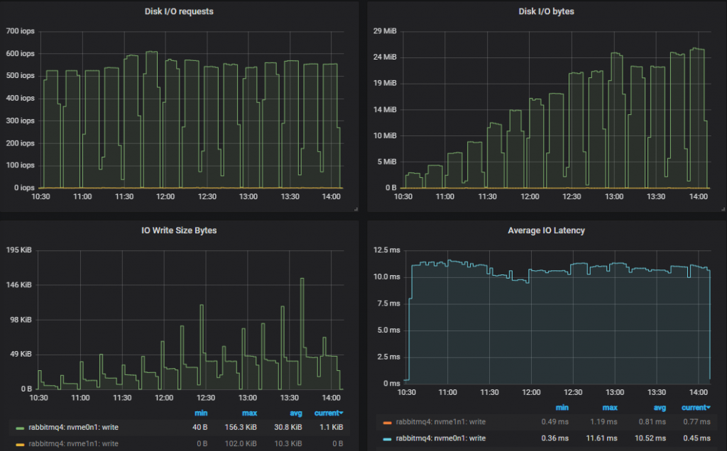 Fig 16. Disk usage for the poorest performing cluster (3x16).